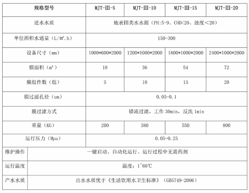 美淼陶瓷膜在Ⅲ類水水源地運(yùn)用參數(shù)性能說(shuō)明_meitu_1.jpg