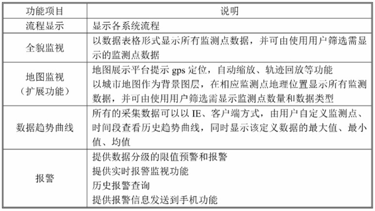 在線水質(zhì)監(jiān)測(cè)-集中監(jiān)視、趨勢(shì)和報(bào)警功能.jpg